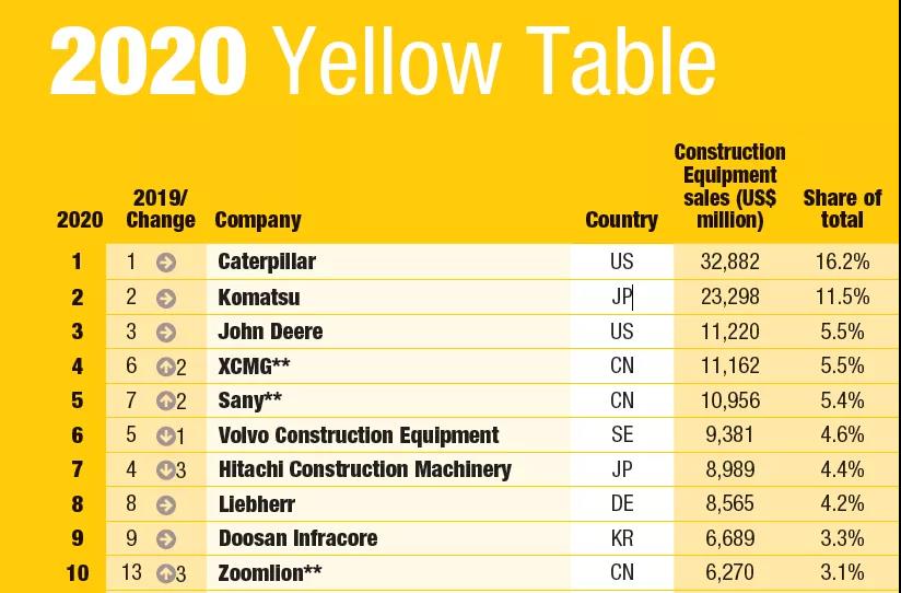 2020年全球工程機械制造商50強發(fā)布，9家中國企業(yè)上榜